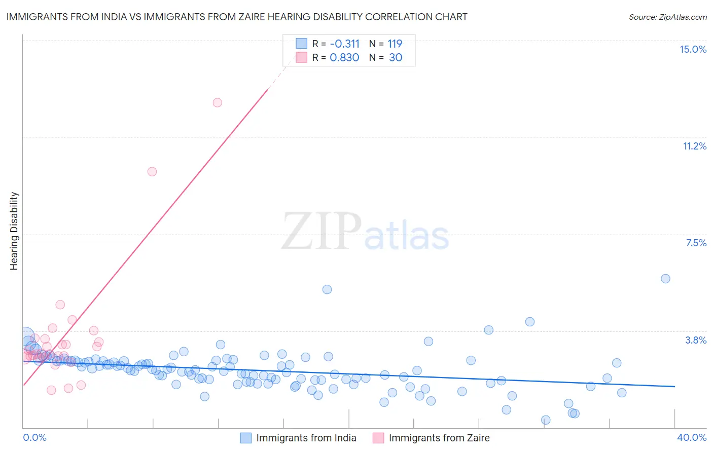 Immigrants from India vs Immigrants from Zaire Hearing Disability