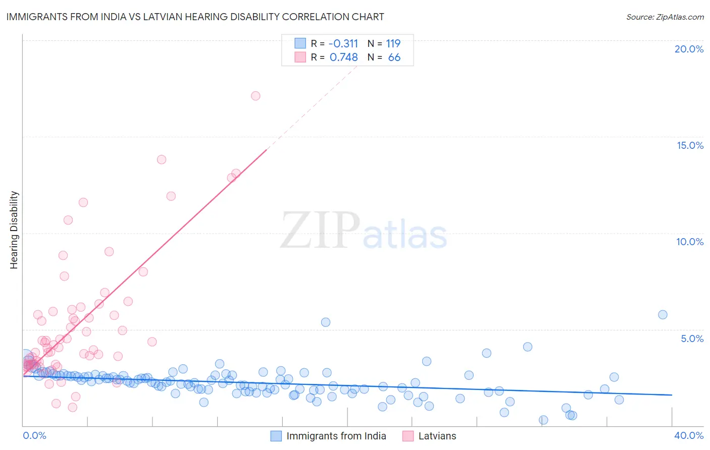 Immigrants from India vs Latvian Hearing Disability