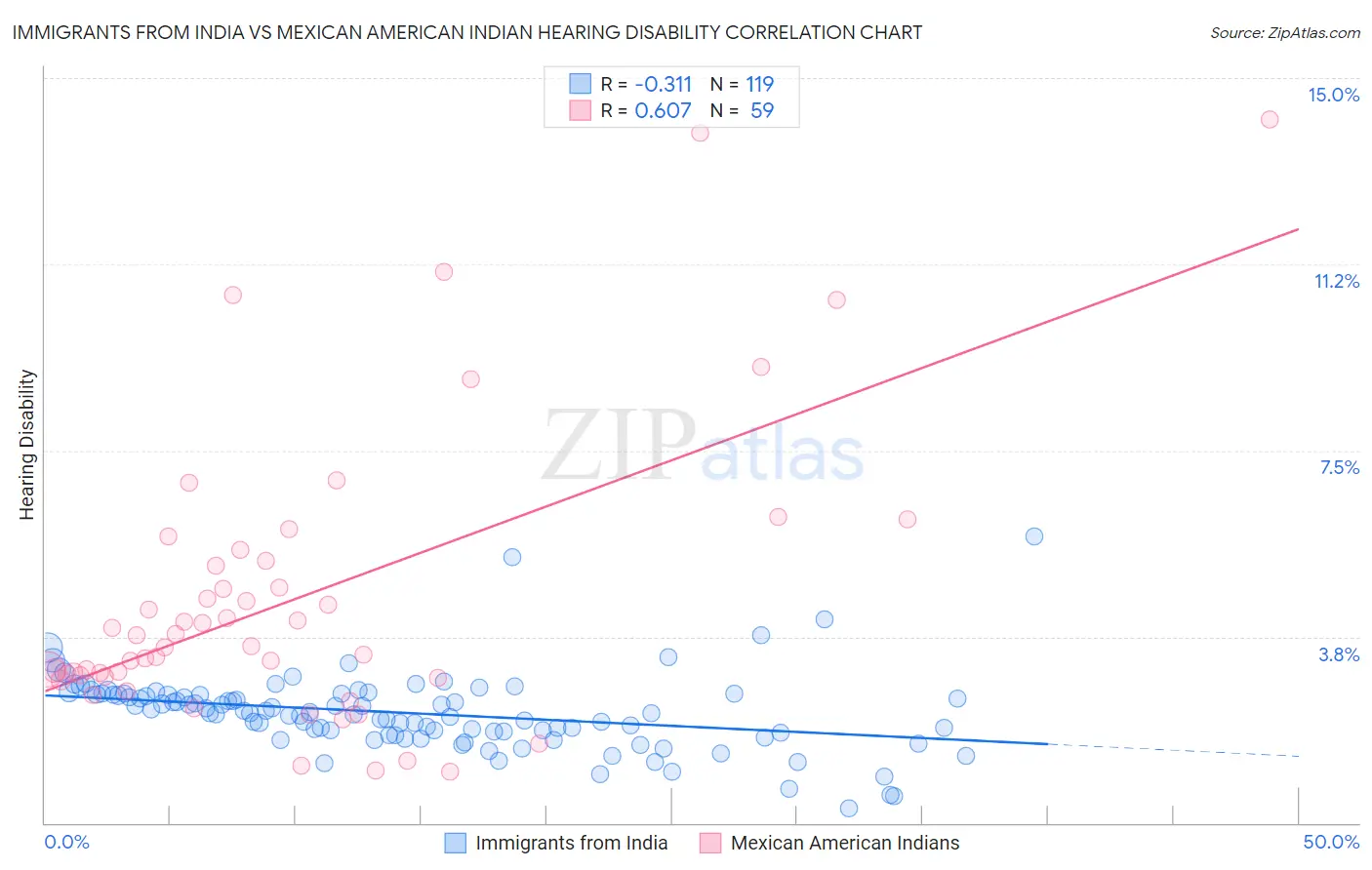 Immigrants from India vs Mexican American Indian Hearing Disability