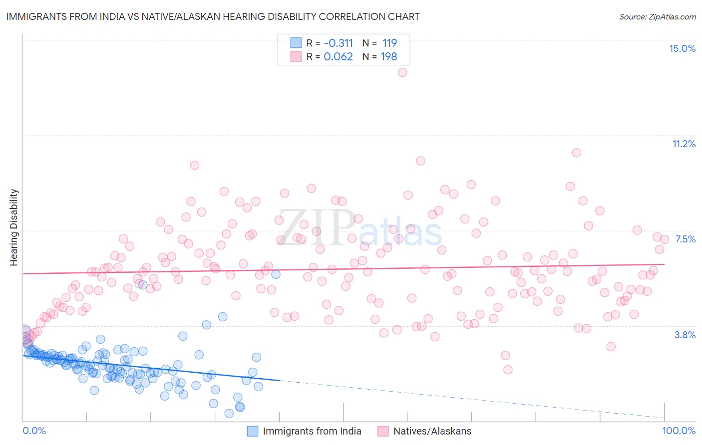 Immigrants from India vs Native/Alaskan Hearing Disability