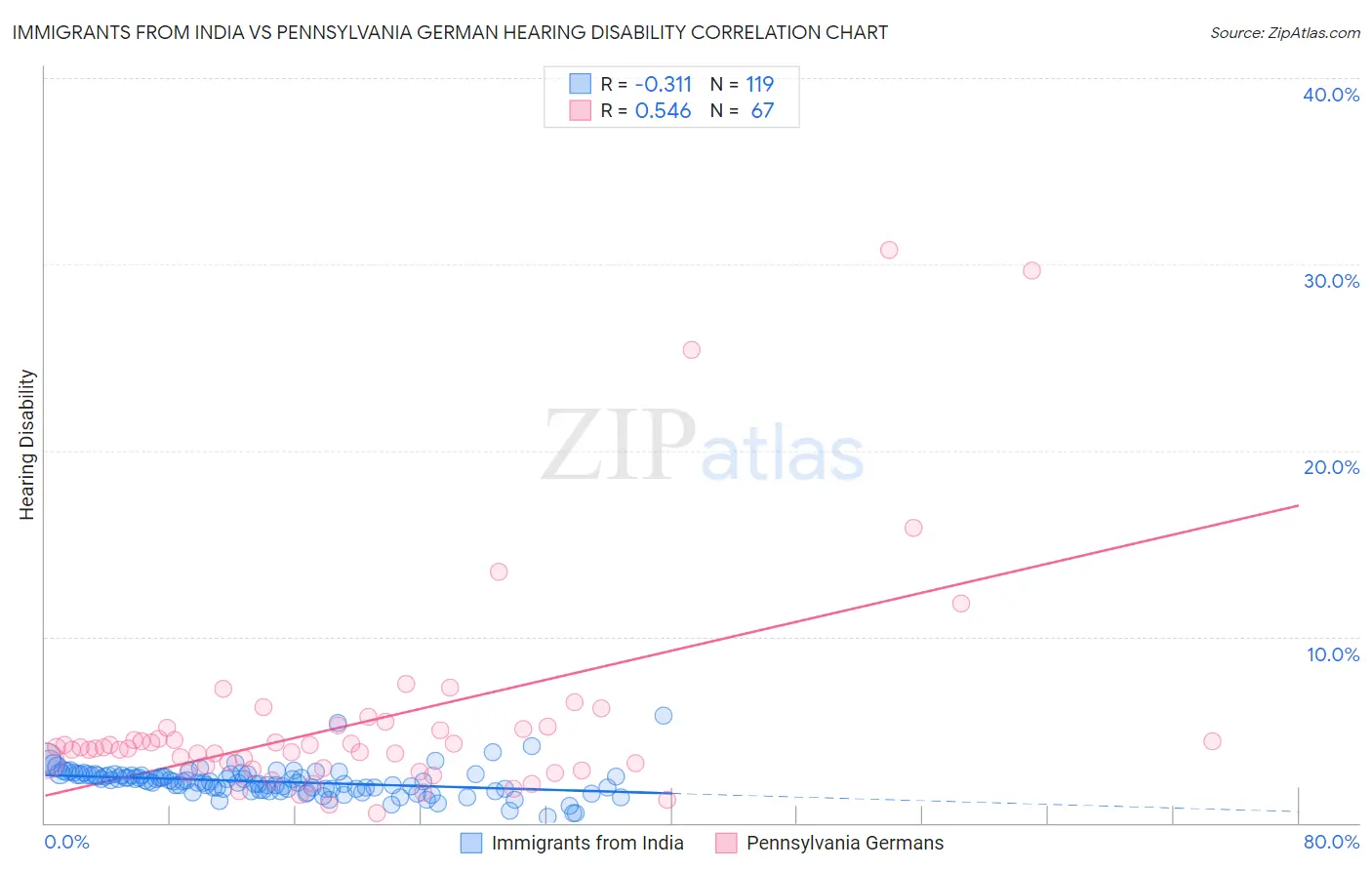 Immigrants from India vs Pennsylvania German Hearing Disability