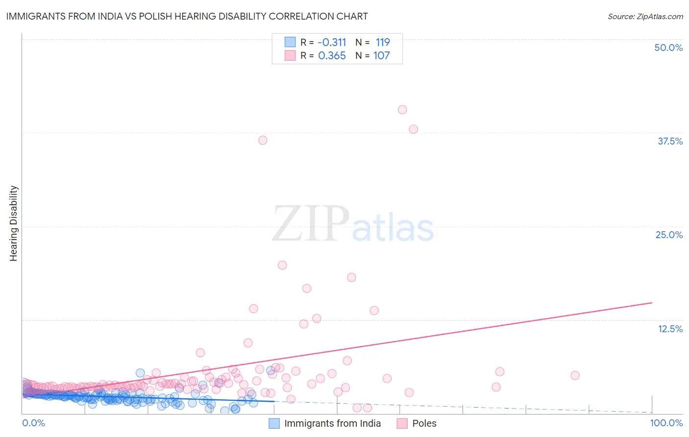 Immigrants from India vs Polish Hearing Disability