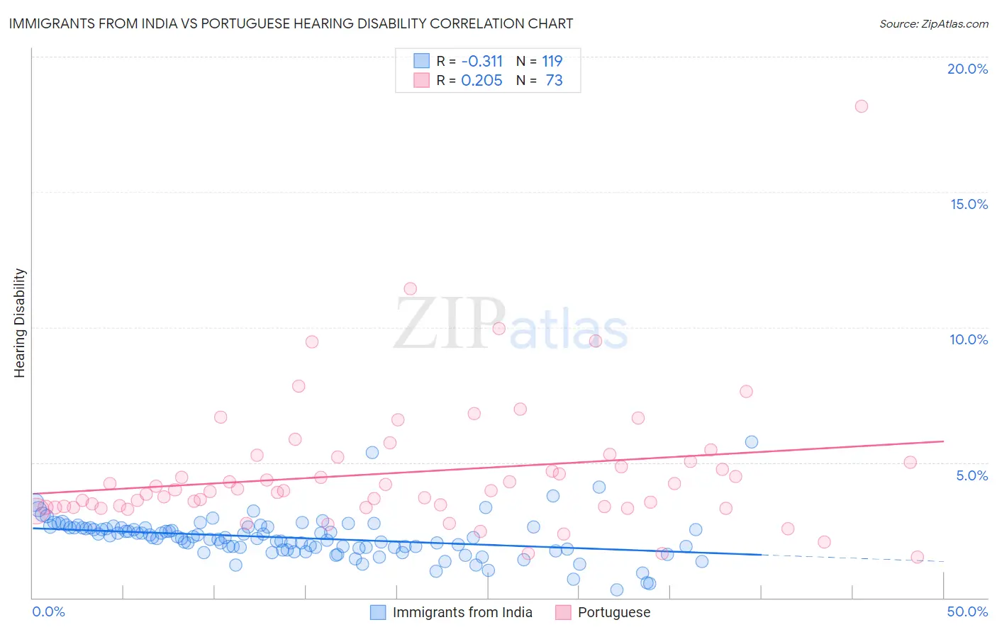 Immigrants from India vs Portuguese Hearing Disability