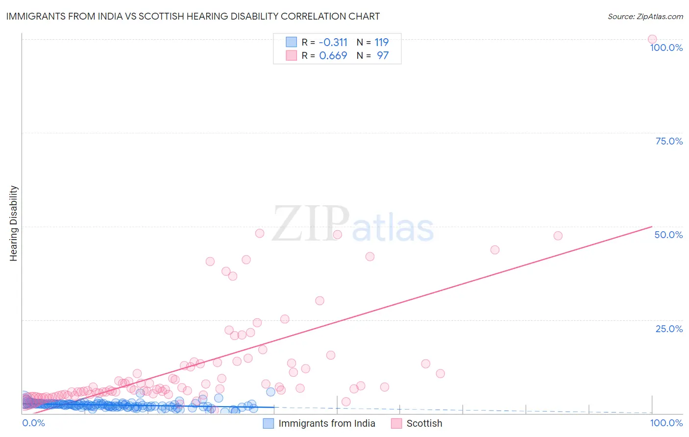 Immigrants from India vs Scottish Hearing Disability