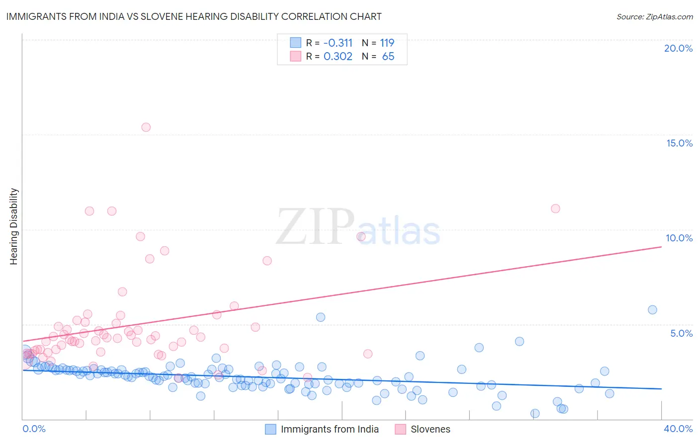 Immigrants from India vs Slovene Hearing Disability