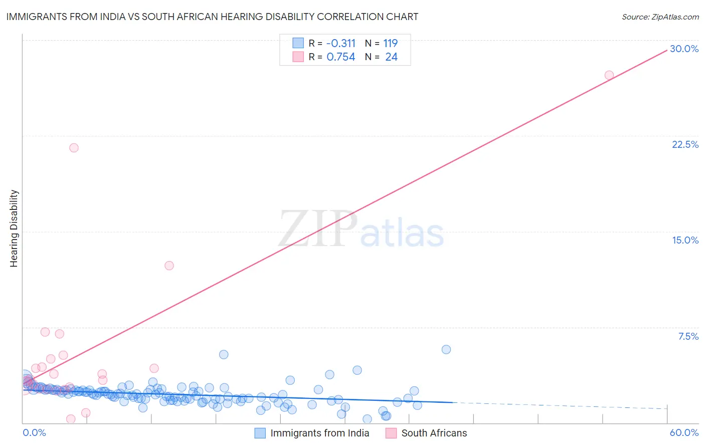 Immigrants from India vs South African Hearing Disability
