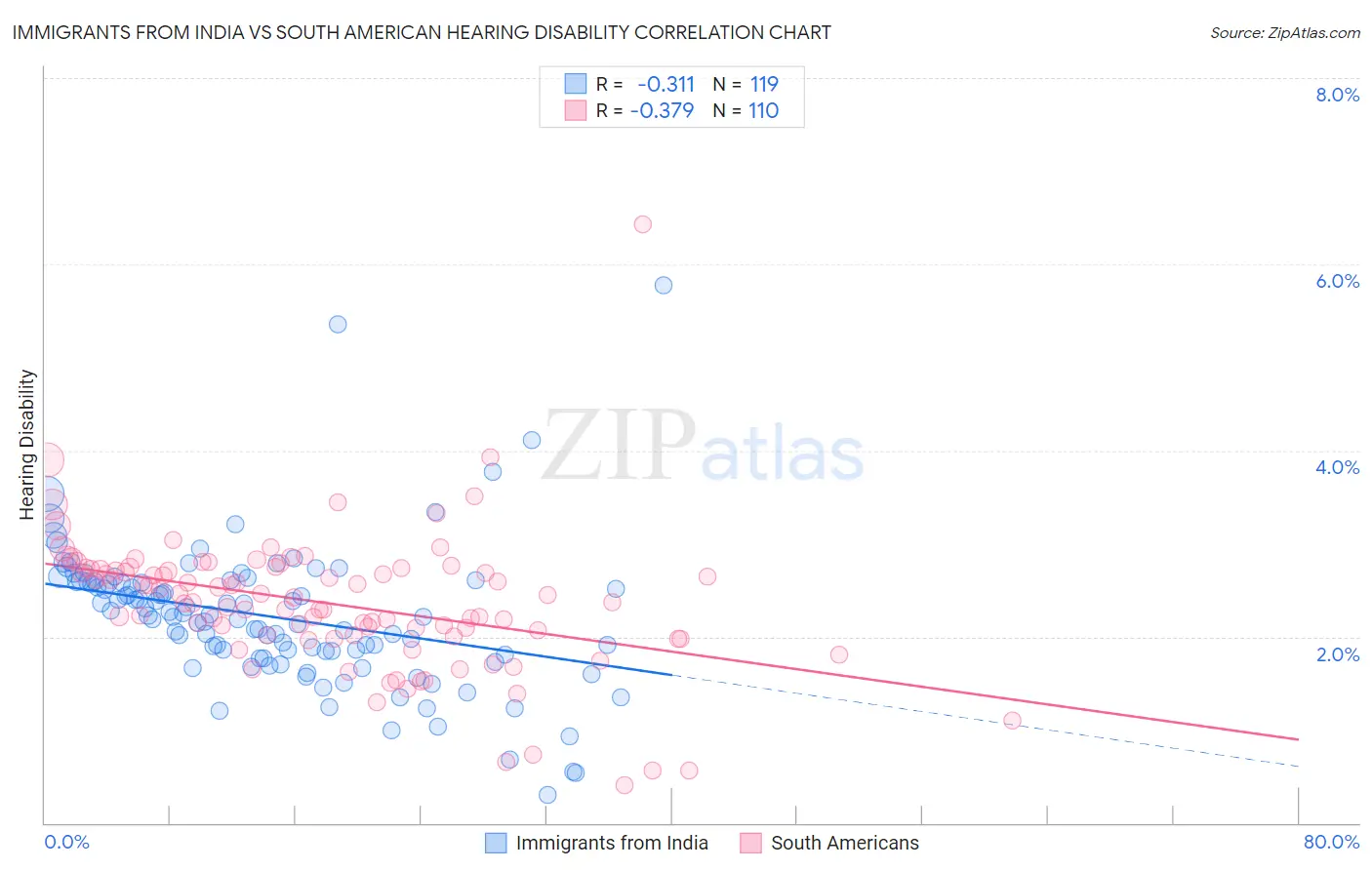 Immigrants from India vs South American Hearing Disability