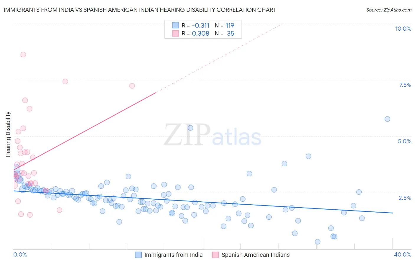 Immigrants from India vs Spanish American Indian Hearing Disability