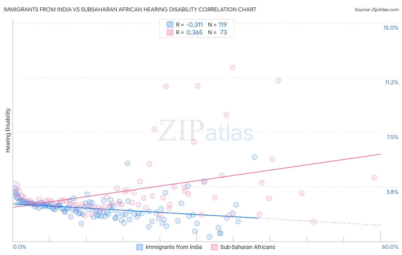 Immigrants from India vs Subsaharan African Hearing Disability