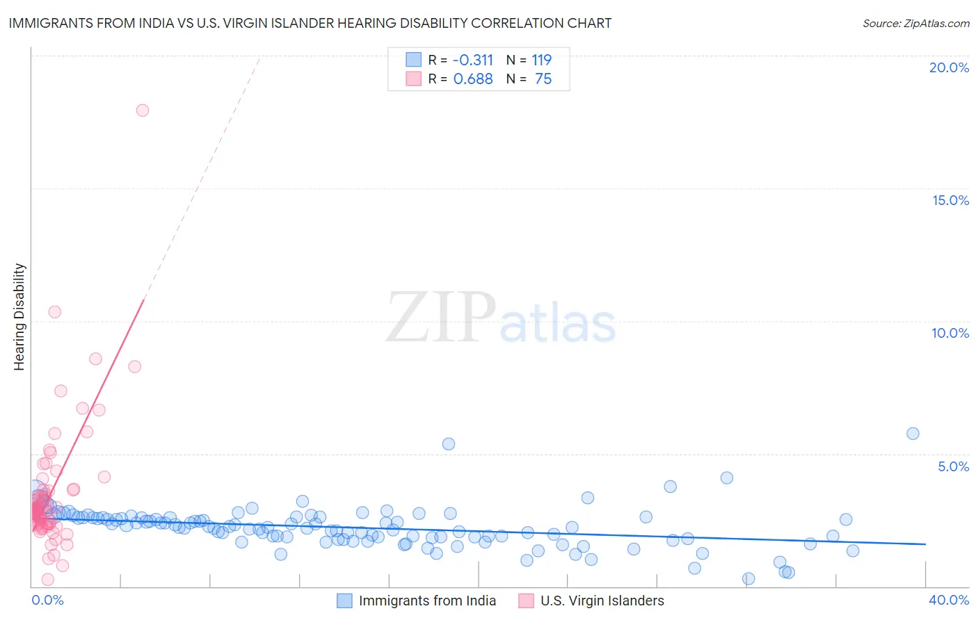 Immigrants from India vs U.S. Virgin Islander Hearing Disability