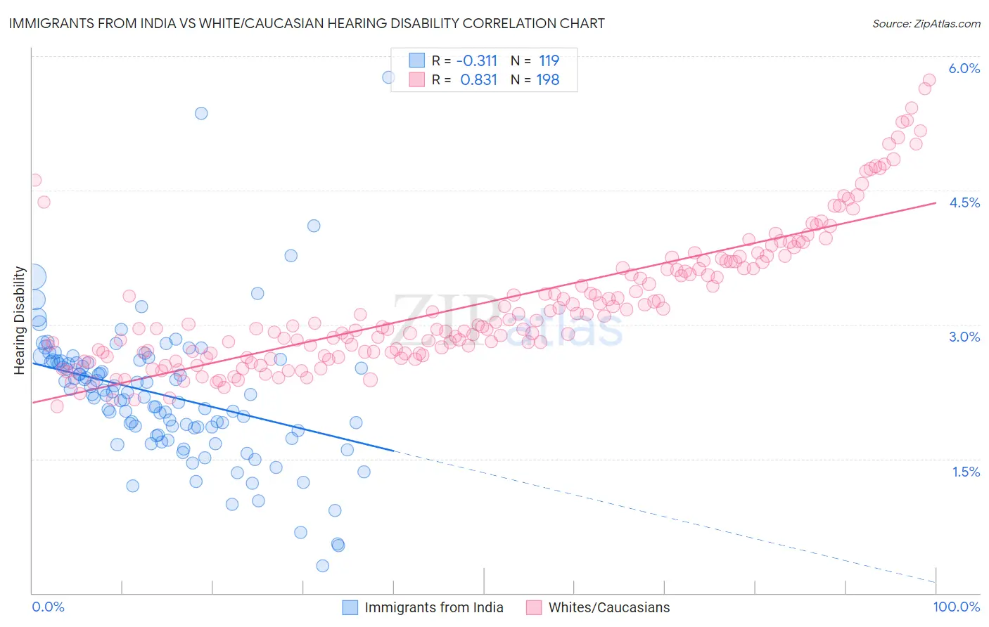 Immigrants from India vs White/Caucasian Hearing Disability