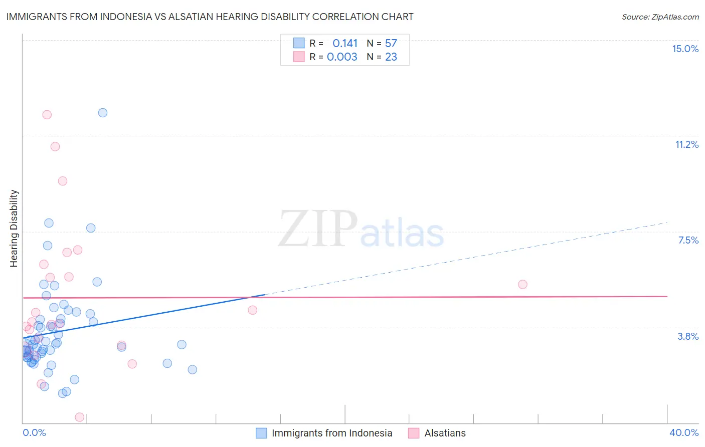 Immigrants from Indonesia vs Alsatian Hearing Disability