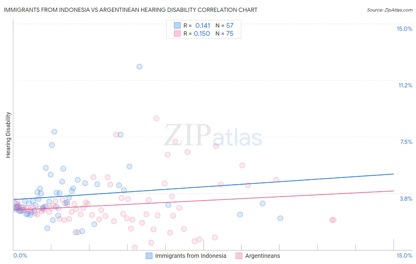 Immigrants from Indonesia vs Argentinean Hearing Disability