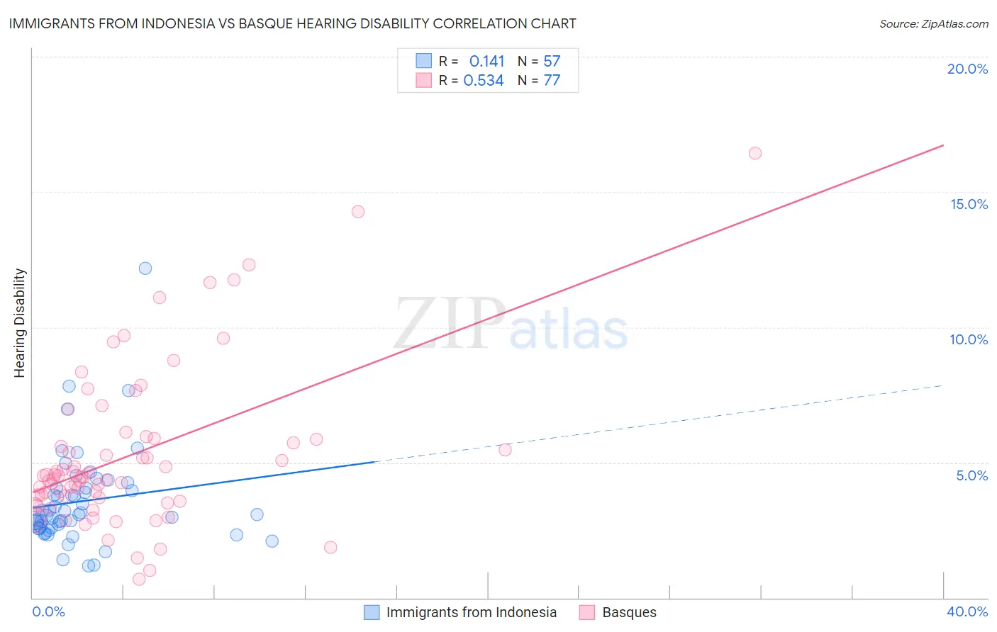 Immigrants from Indonesia vs Basque Hearing Disability