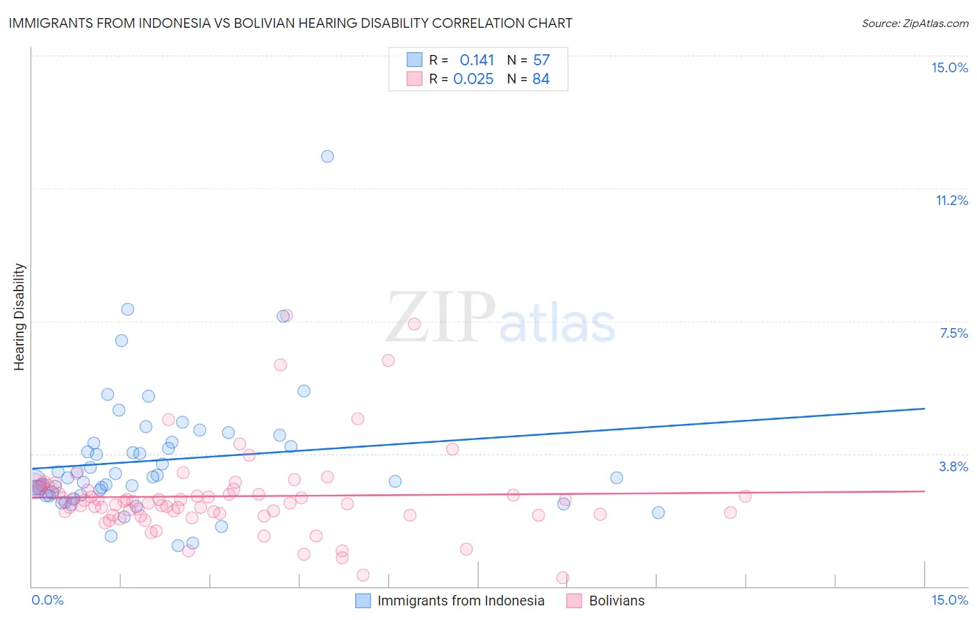 Immigrants from Indonesia vs Bolivian Hearing Disability