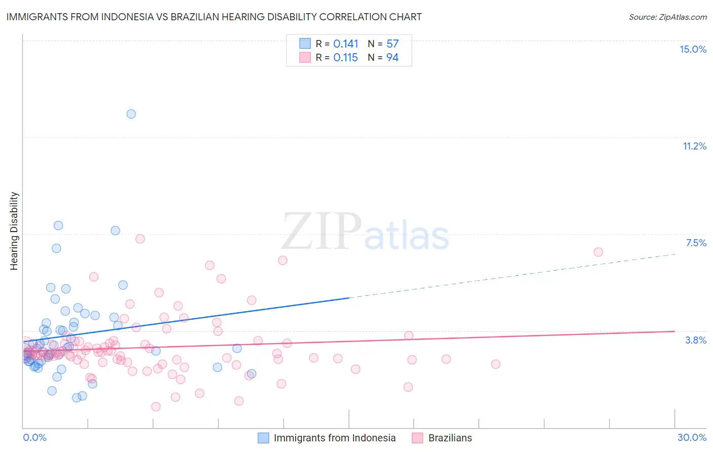 Immigrants from Indonesia vs Brazilian Hearing Disability