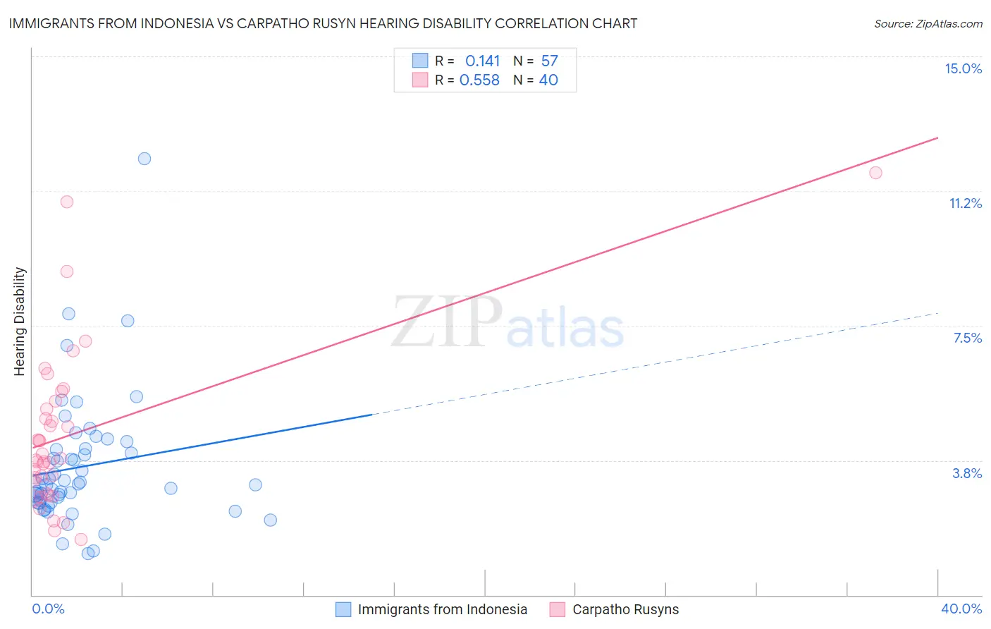 Immigrants from Indonesia vs Carpatho Rusyn Hearing Disability