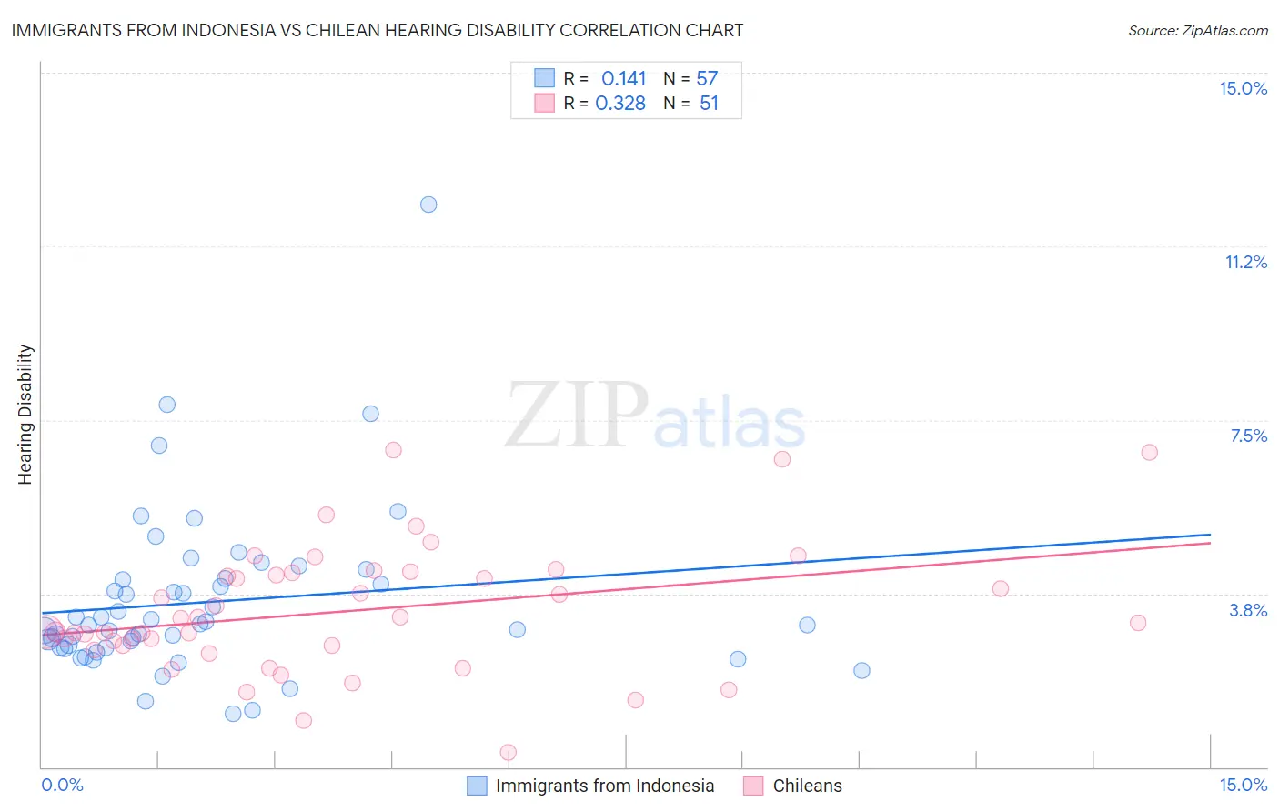 Immigrants from Indonesia vs Chilean Hearing Disability