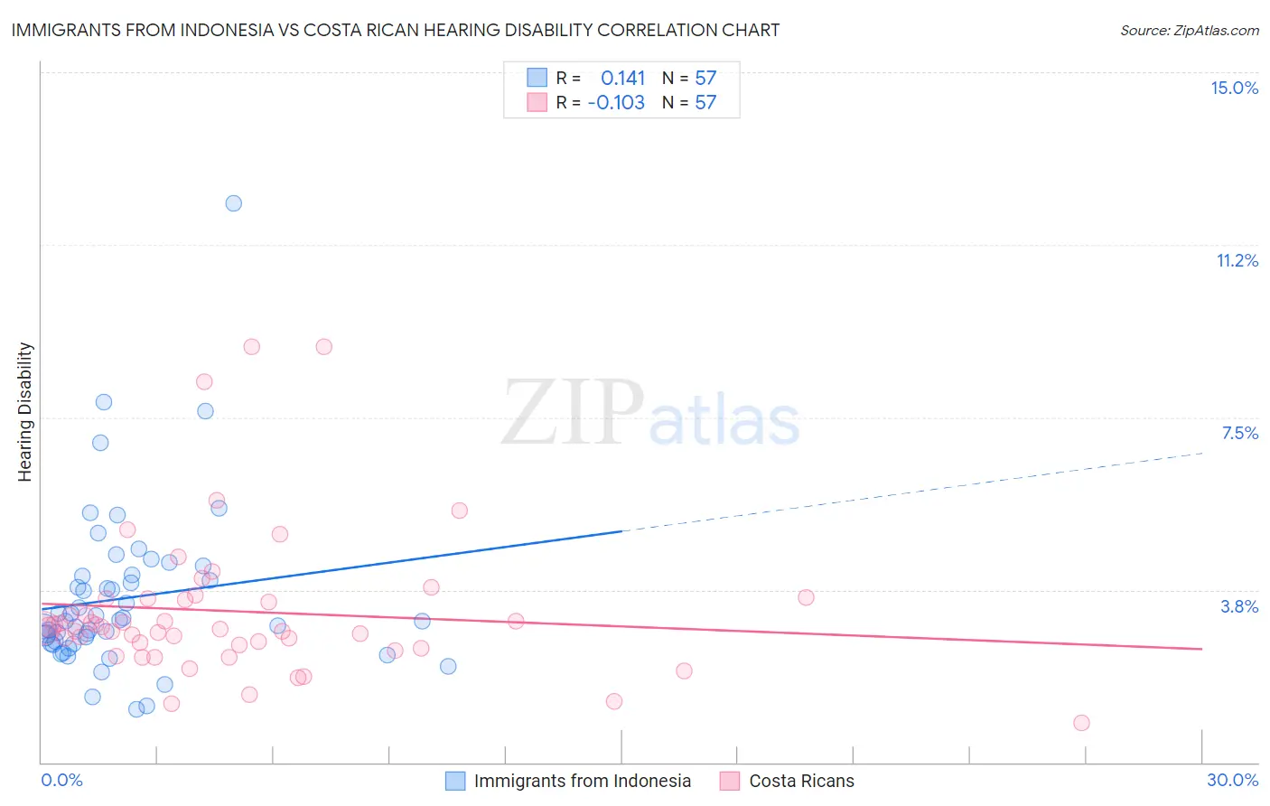 Immigrants from Indonesia vs Costa Rican Hearing Disability