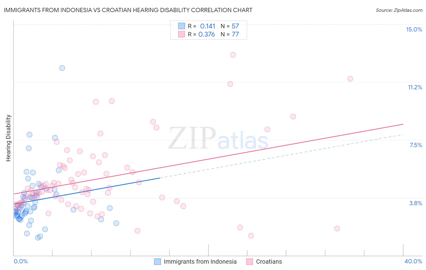 Immigrants from Indonesia vs Croatian Hearing Disability