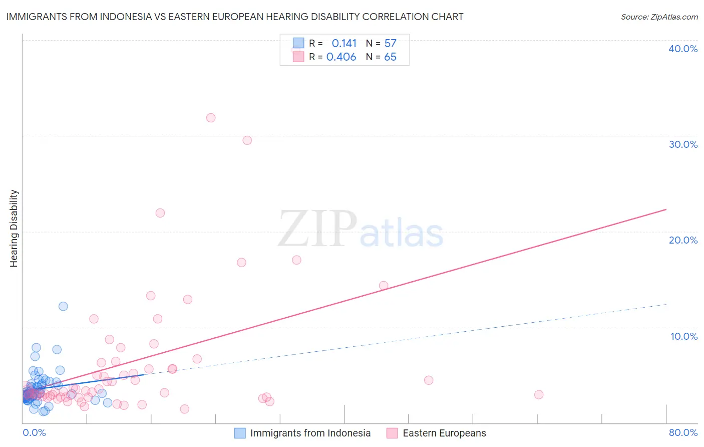 Immigrants from Indonesia vs Eastern European Hearing Disability