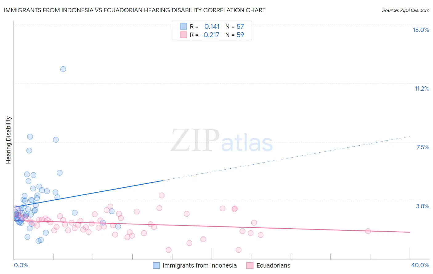 Immigrants from Indonesia vs Ecuadorian Hearing Disability