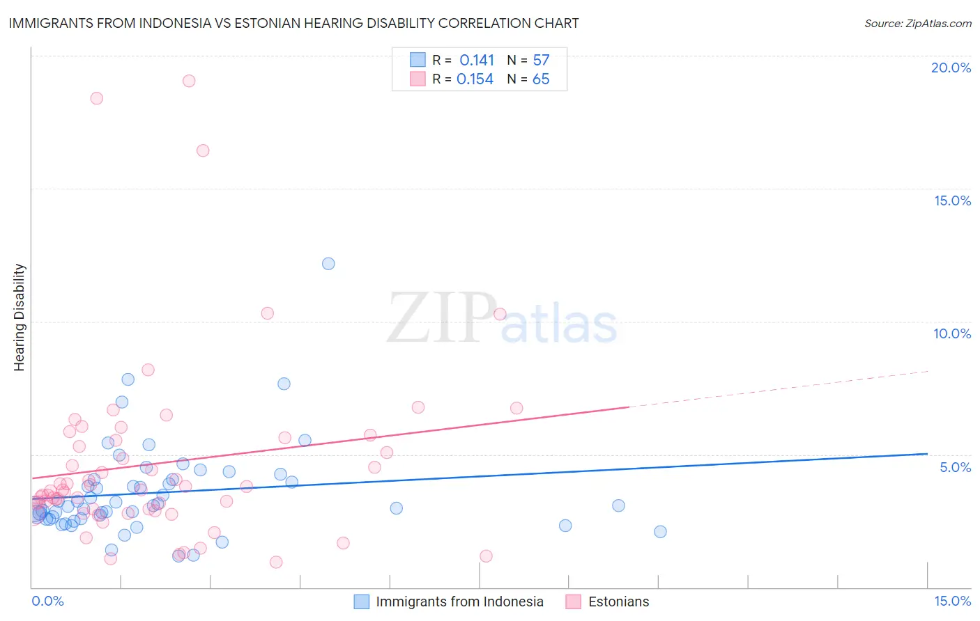 Immigrants from Indonesia vs Estonian Hearing Disability