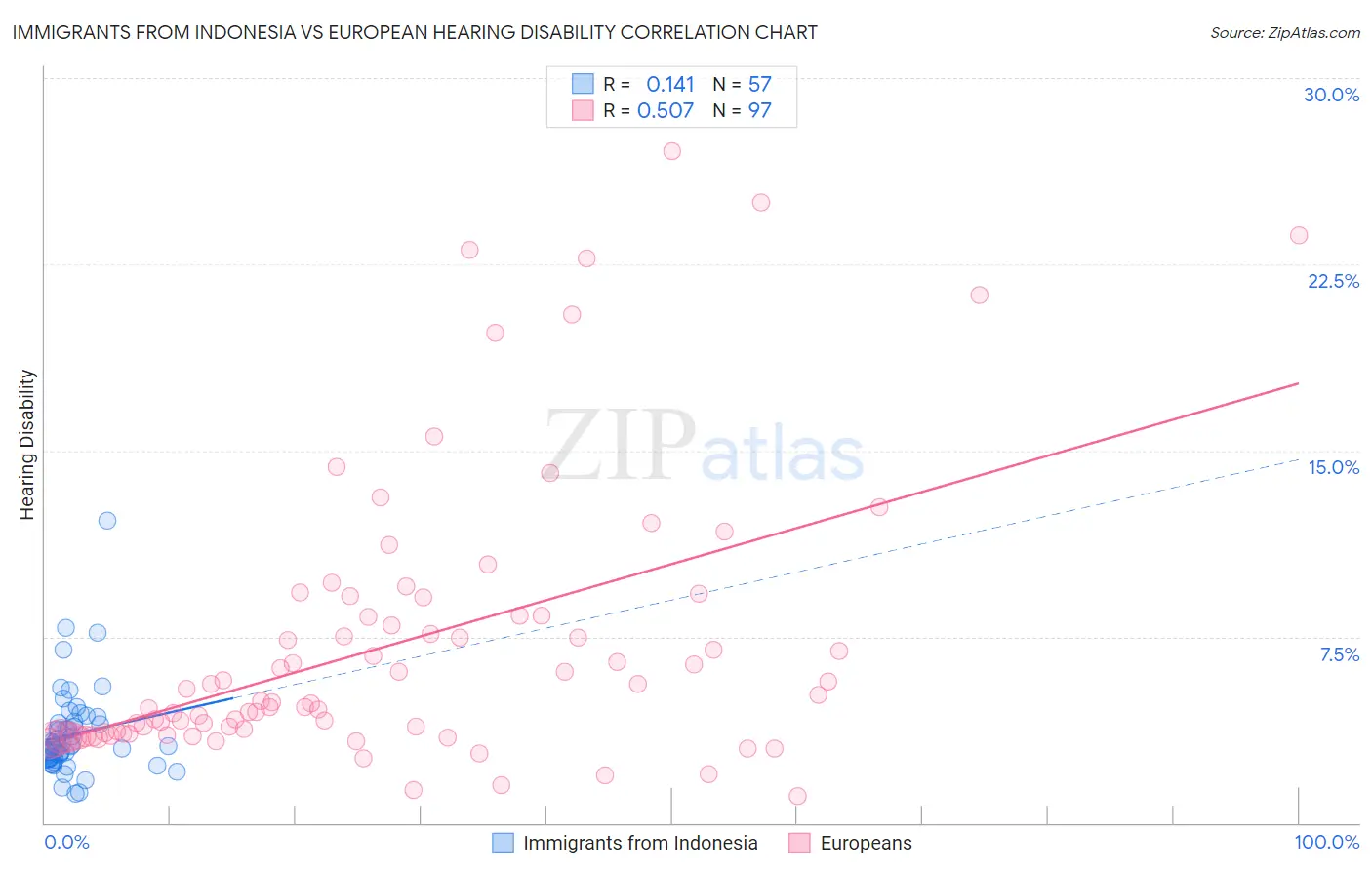 Immigrants from Indonesia vs European Hearing Disability