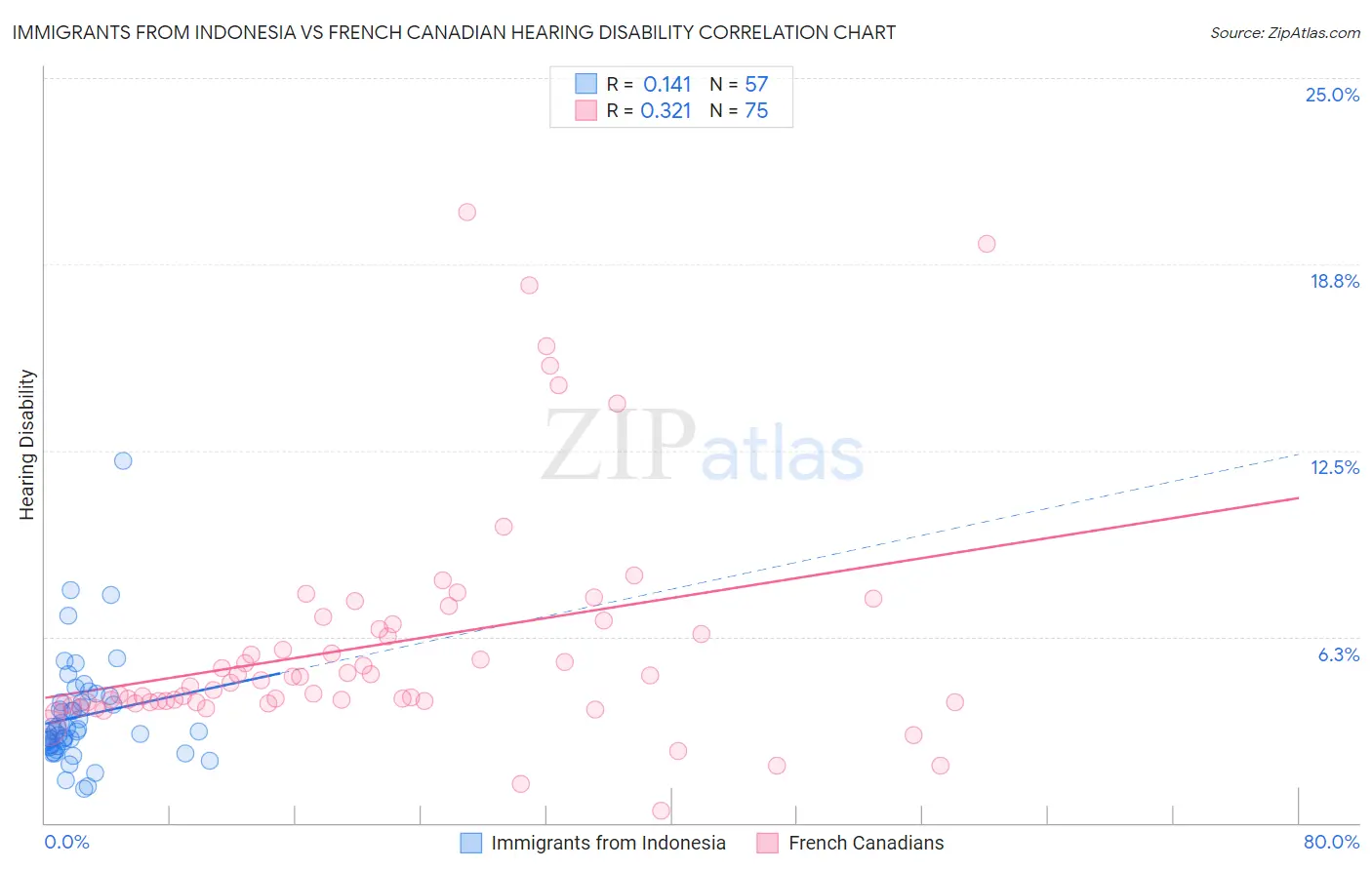 Immigrants from Indonesia vs French Canadian Hearing Disability