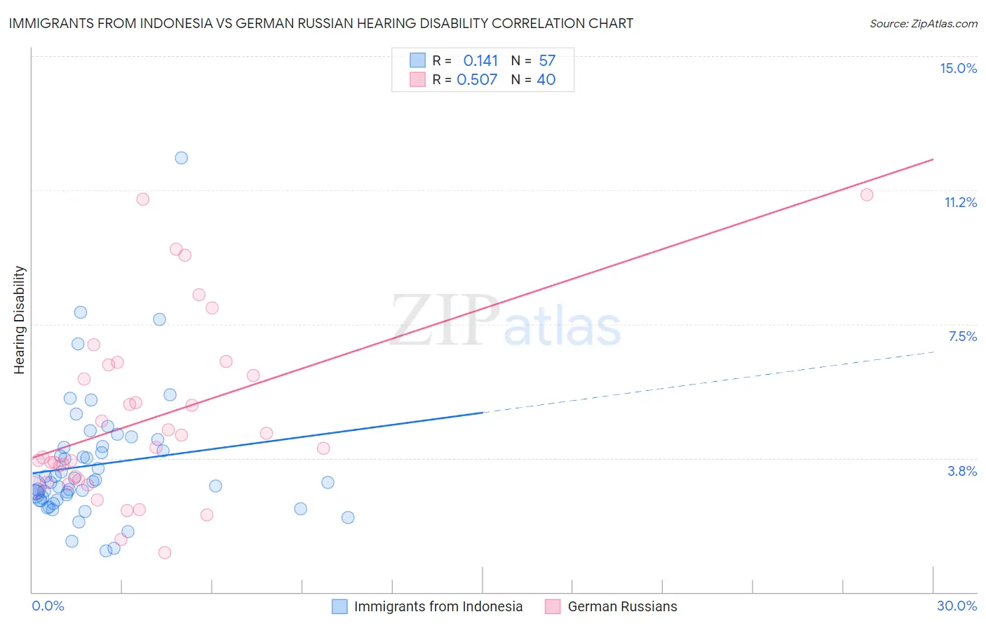 Immigrants from Indonesia vs German Russian Hearing Disability