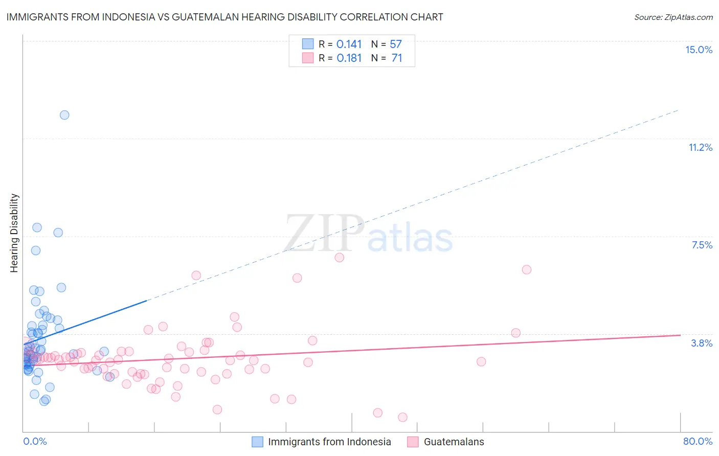 Immigrants from Indonesia vs Guatemalan Hearing Disability