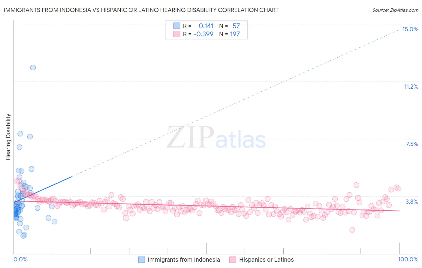 Immigrants from Indonesia vs Hispanic or Latino Hearing Disability