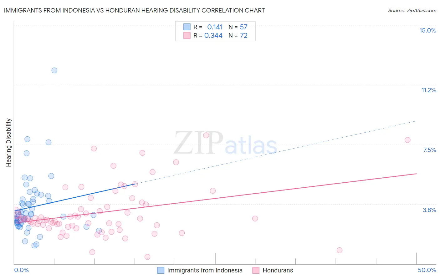 Immigrants from Indonesia vs Honduran Hearing Disability