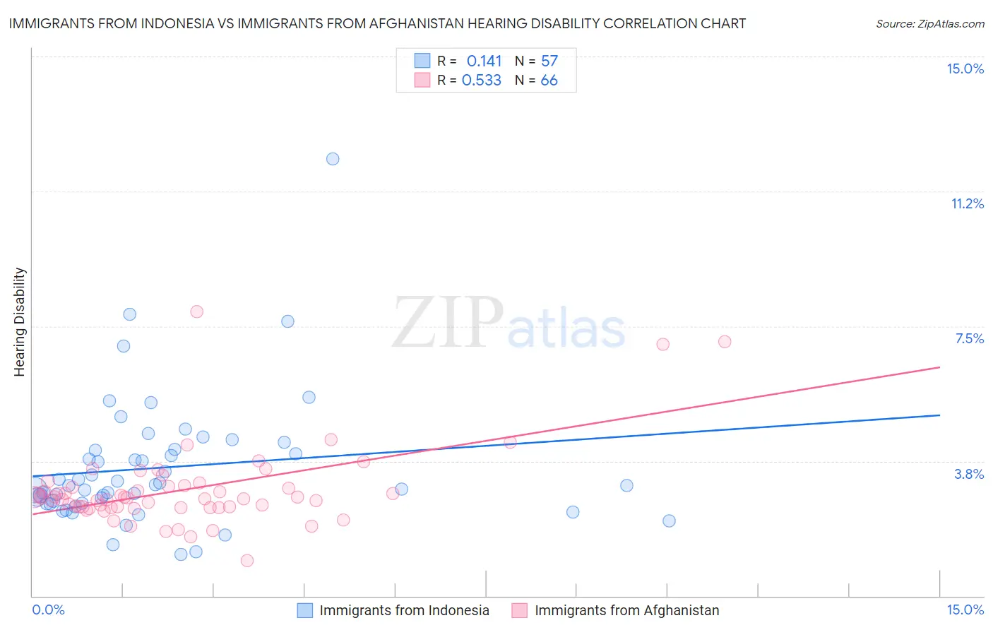 Immigrants from Indonesia vs Immigrants from Afghanistan Hearing Disability