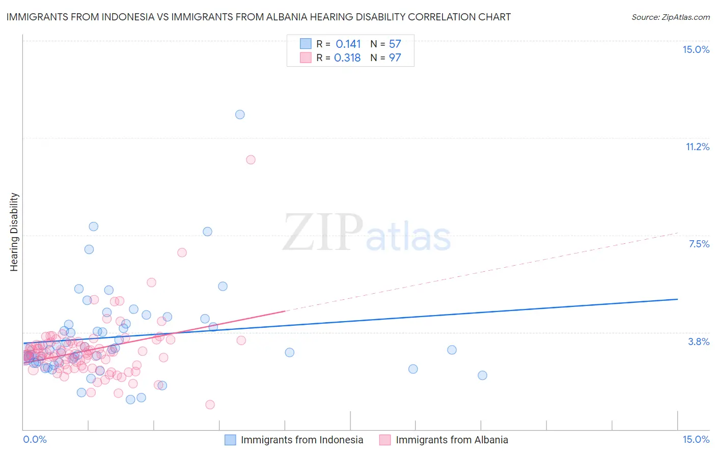 Immigrants from Indonesia vs Immigrants from Albania Hearing Disability