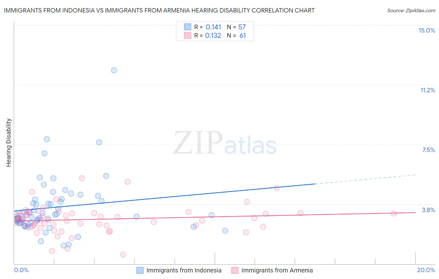 Immigrants from Indonesia vs Immigrants from Armenia Hearing Disability