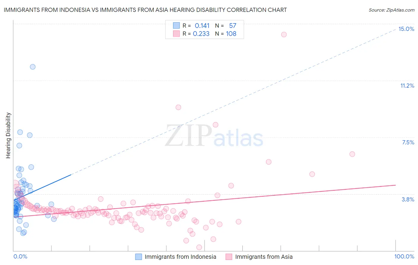 Immigrants from Indonesia vs Immigrants from Asia Hearing Disability