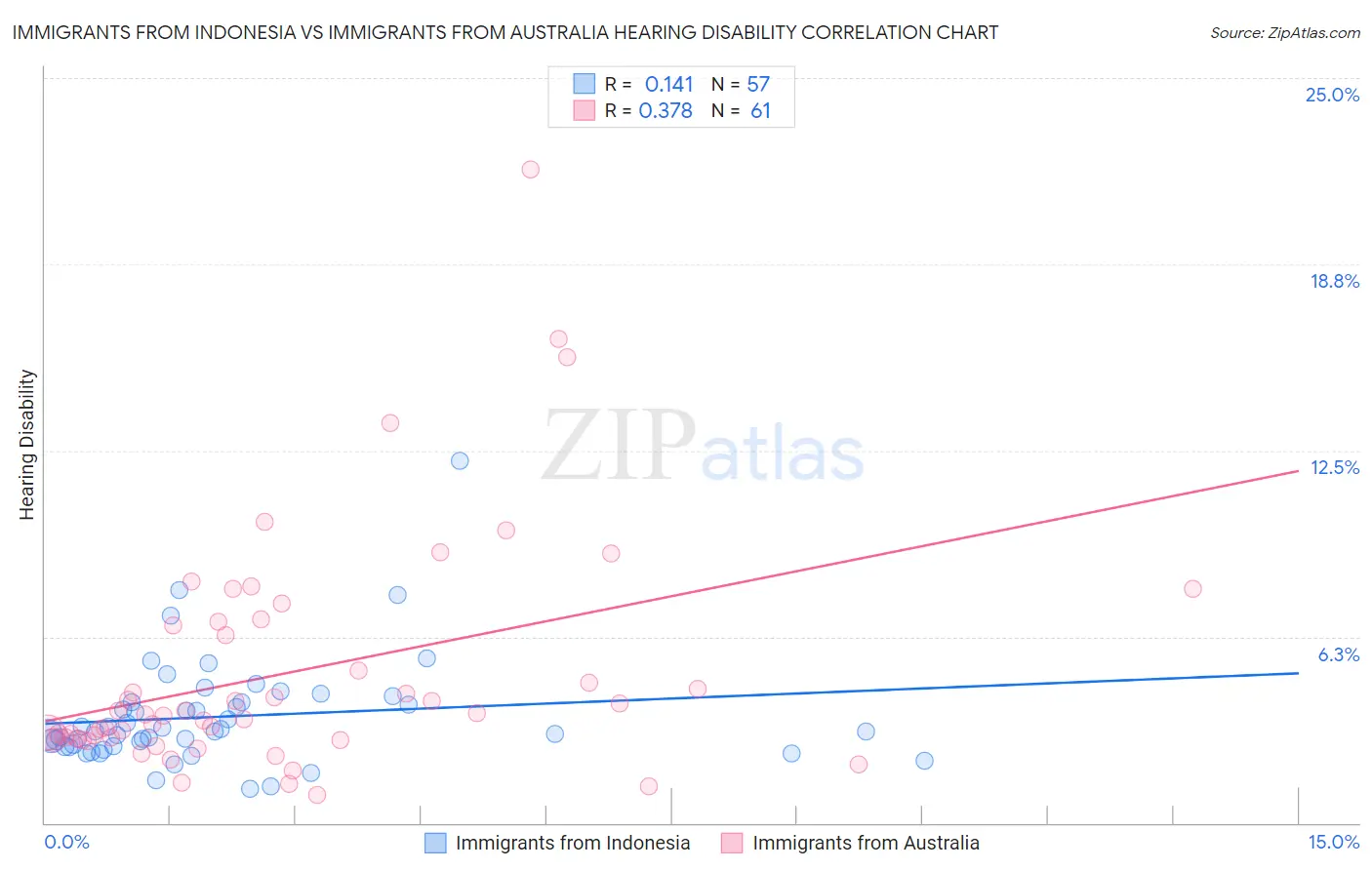 Immigrants from Indonesia vs Immigrants from Australia Hearing Disability