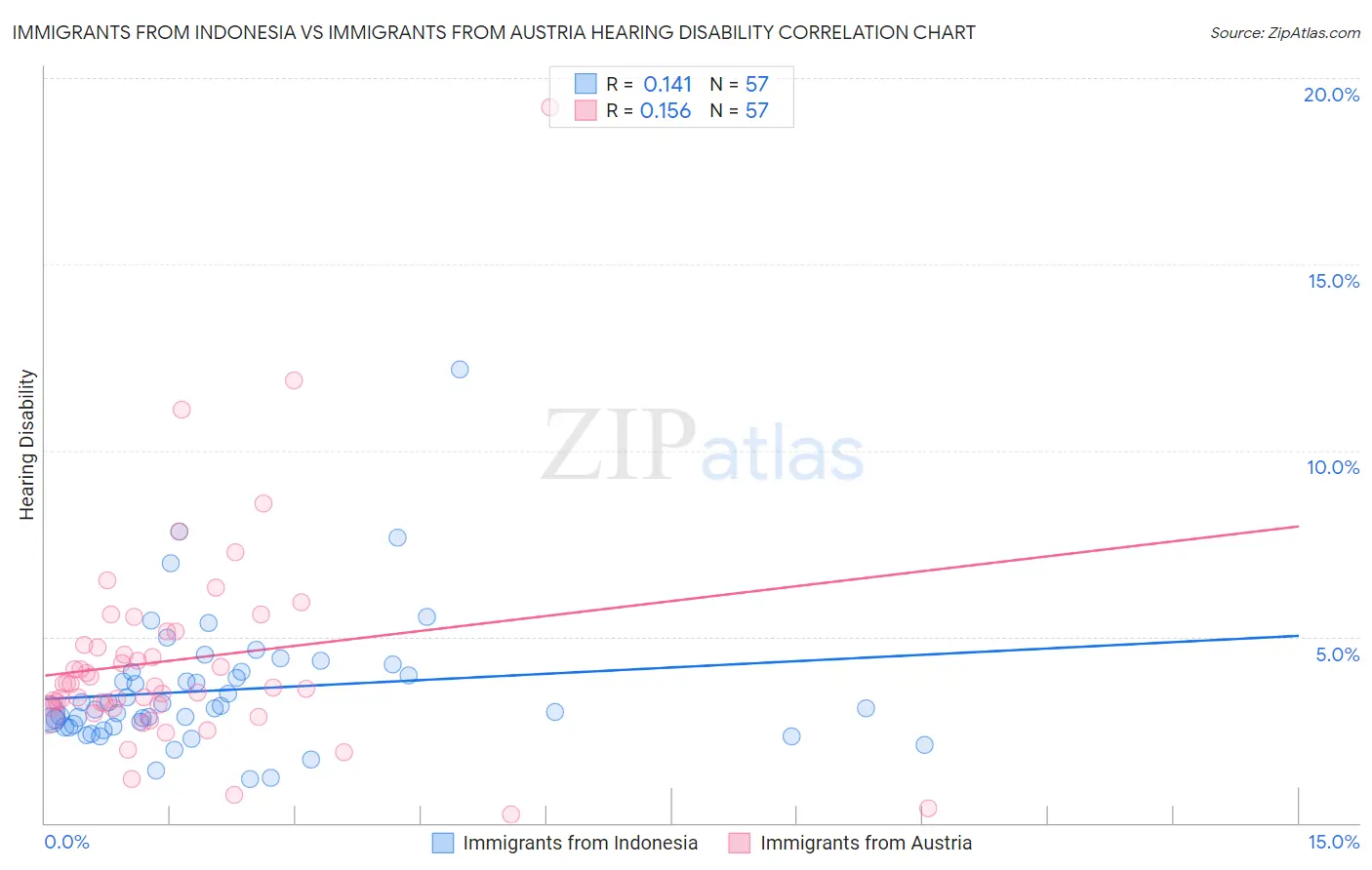 Immigrants from Indonesia vs Immigrants from Austria Hearing Disability