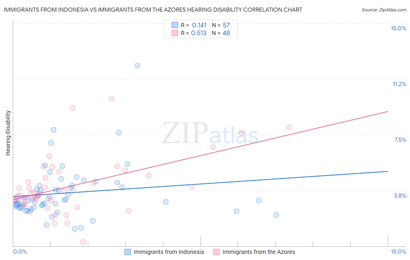 Immigrants from Indonesia vs Immigrants from the Azores Hearing Disability