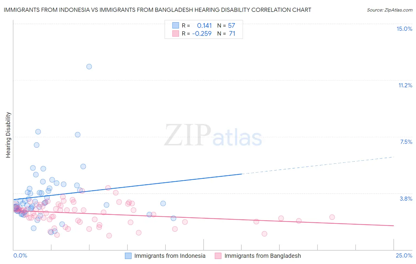 Immigrants from Indonesia vs Immigrants from Bangladesh Hearing Disability
