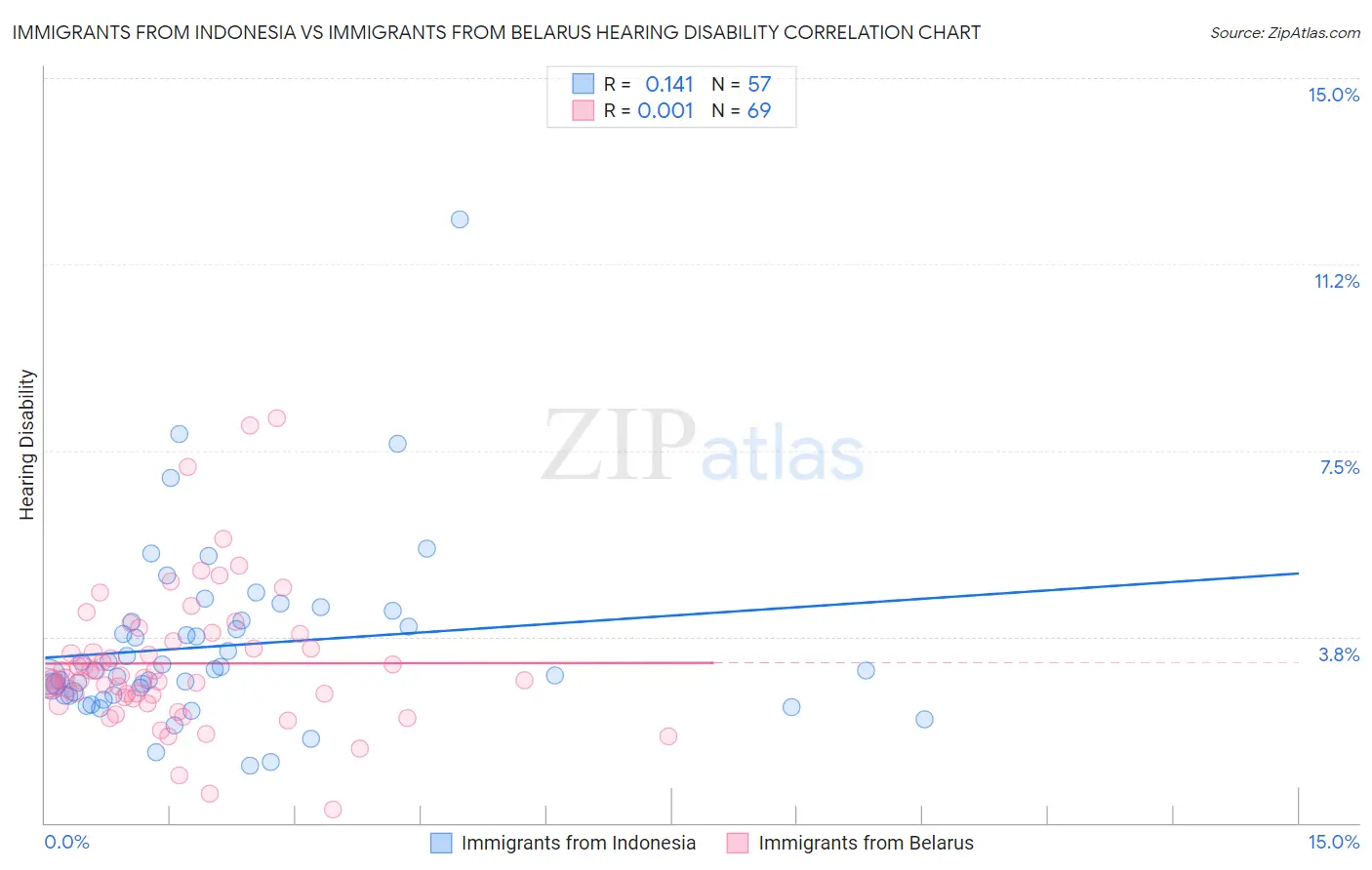 Immigrants from Indonesia vs Immigrants from Belarus Hearing Disability