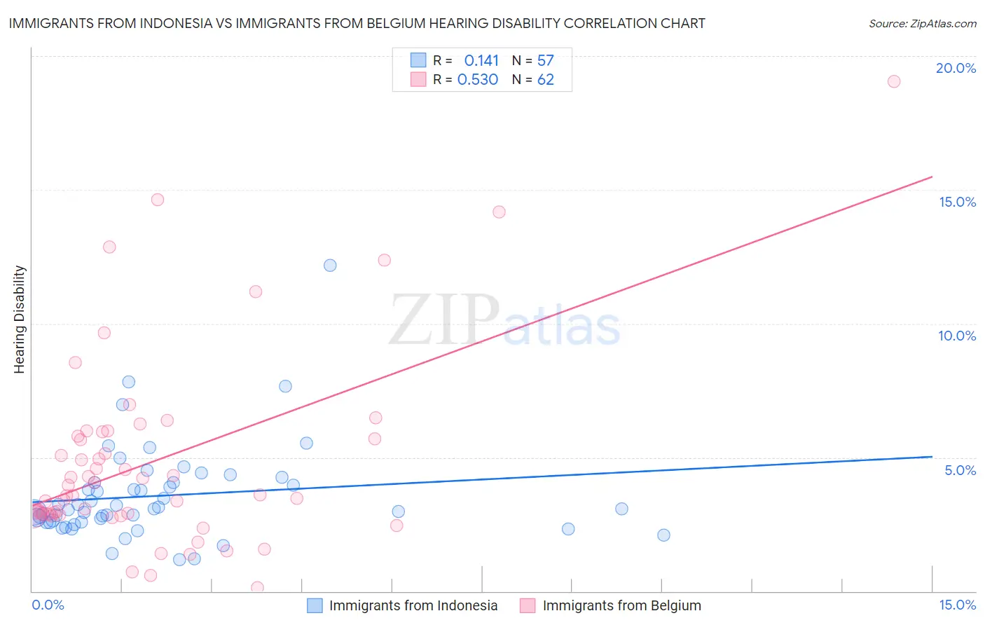 Immigrants from Indonesia vs Immigrants from Belgium Hearing Disability