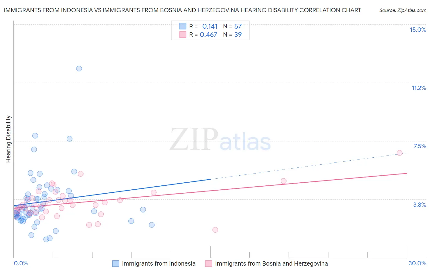 Immigrants from Indonesia vs Immigrants from Bosnia and Herzegovina Hearing Disability