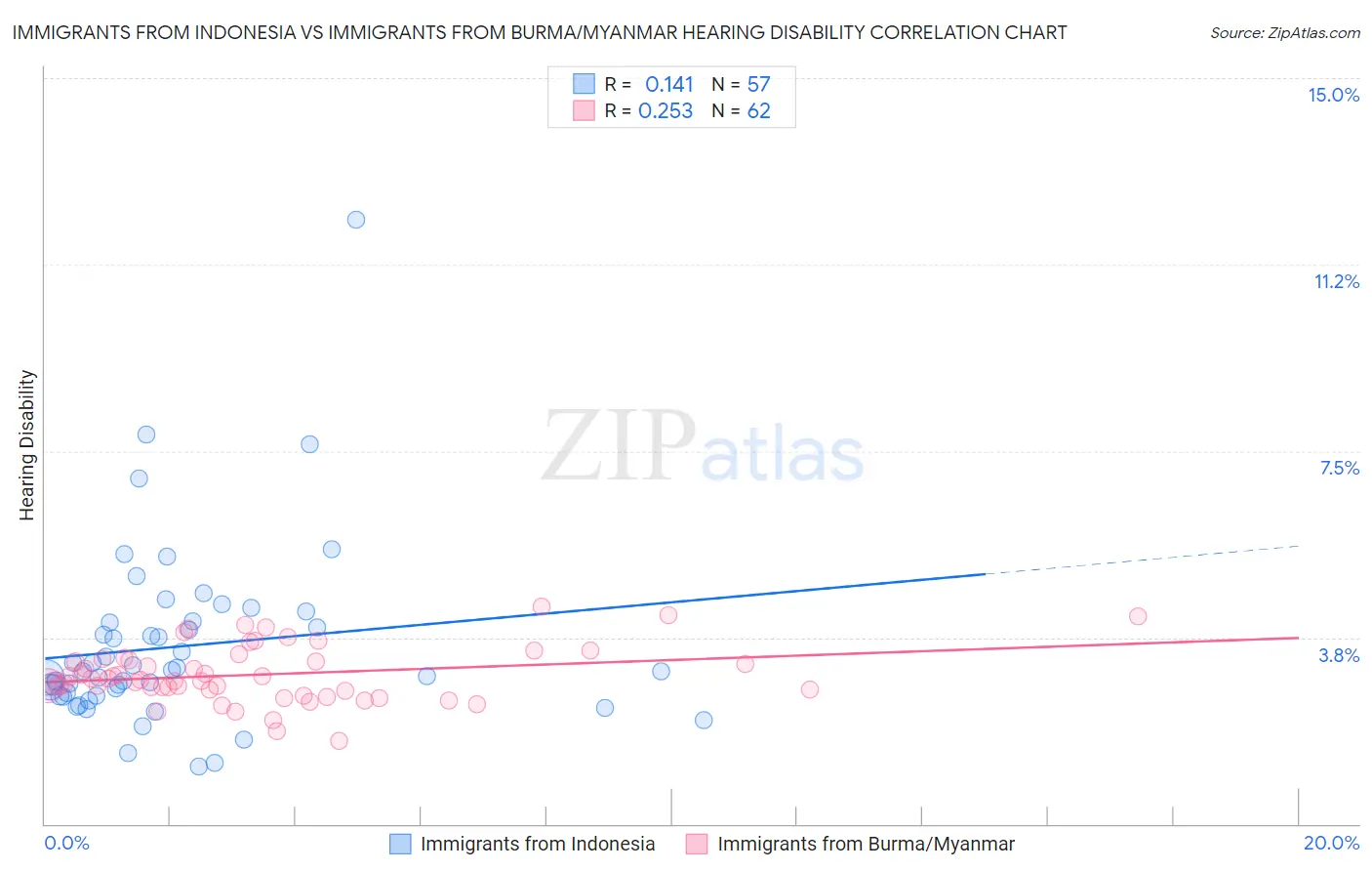 Immigrants from Indonesia vs Immigrants from Burma/Myanmar Hearing Disability