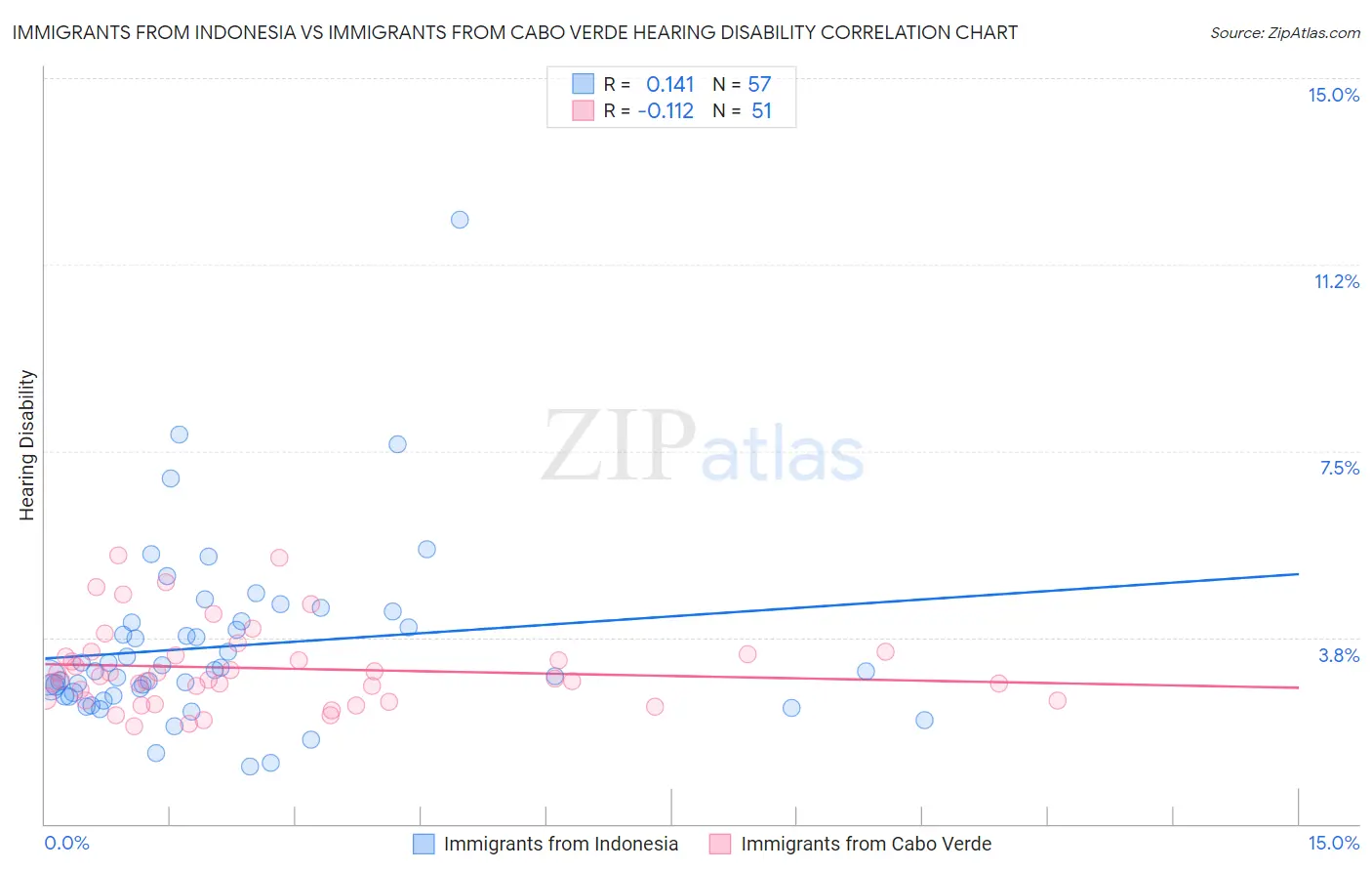 Immigrants from Indonesia vs Immigrants from Cabo Verde Hearing Disability