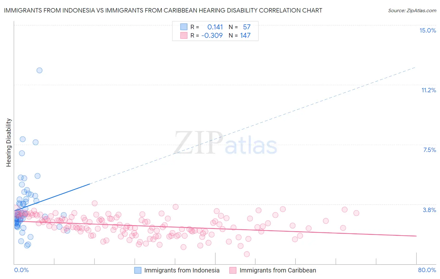 Immigrants from Indonesia vs Immigrants from Caribbean Hearing Disability