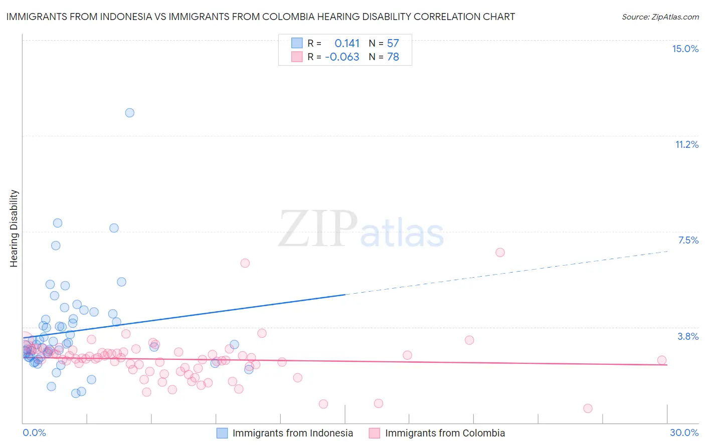 Immigrants from Indonesia vs Immigrants from Colombia Hearing Disability