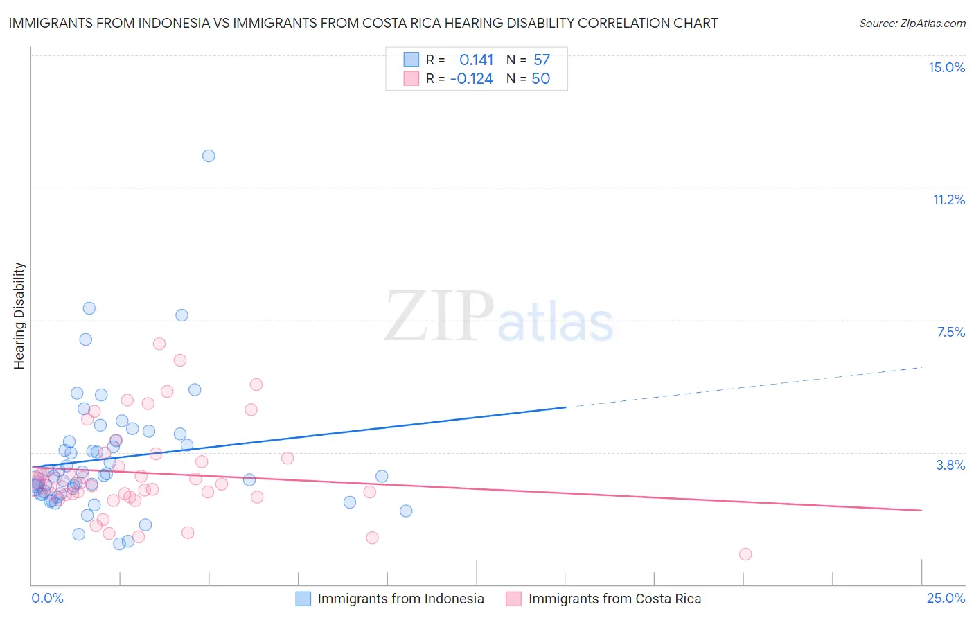 Immigrants from Indonesia vs Immigrants from Costa Rica Hearing Disability