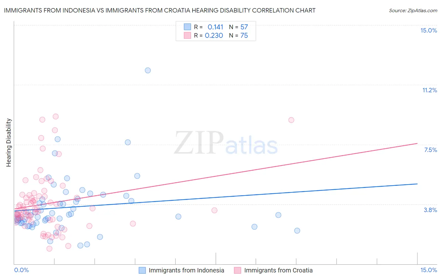 Immigrants from Indonesia vs Immigrants from Croatia Hearing Disability